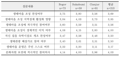 지역별 GGPNP 주변지역 생태마을 조성에 관한 의견