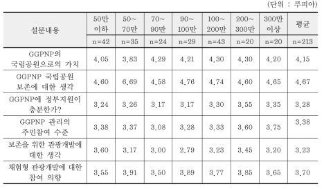 소득별 GGPNP에 대한 일반적 의견