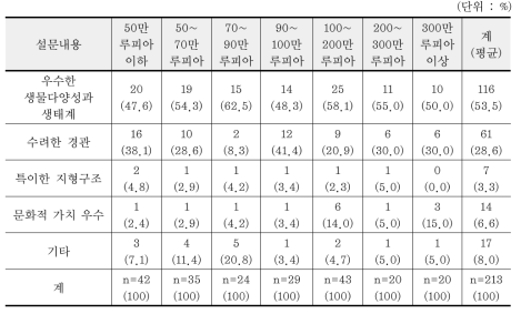 소득별 GGPNP가 국립공원으로 지정된 이유