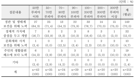 소득별 GGPNP 국립공원의 관리 방향