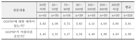 소득별 GGPNP에 대한 애착심