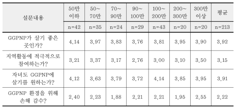 소득별 GGPNP에 대한 애착심 (계속)