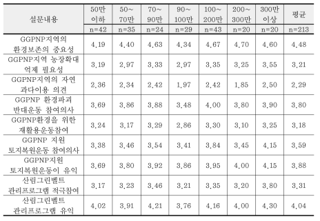 소득별 GGPNP 지역주민의 환경인식