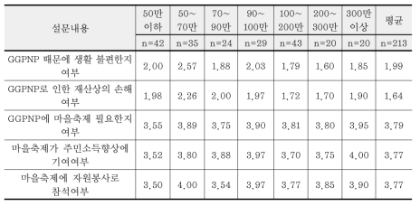 소득별 GGPNP지역 환경보전과 주민생활의 질