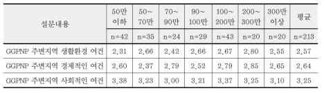 소득별 GGPNP 환경·경제·사회적인 만족도