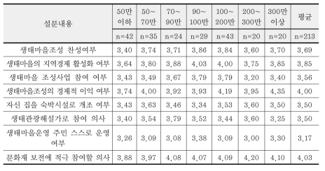 소득별 GGPNP 생태마을 조성에 대한 의견