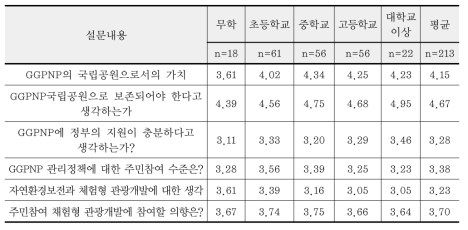 학력별 GGPNP에 대한 일반적 의견