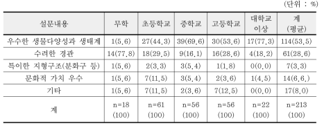 학력별 GGPNP가 국립공원으로 지정된 이유