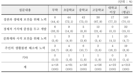 학력별 GGPNP 국립공원의 관리방향