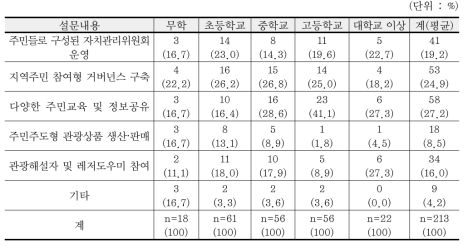 학력별 GGPNP 주민 참여방식