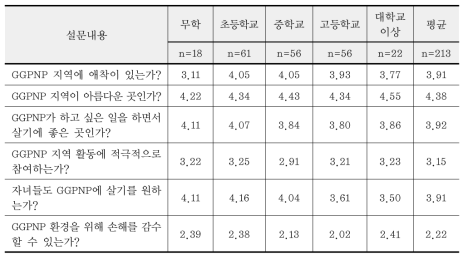 학력별 GGPNP에 대한 애착심