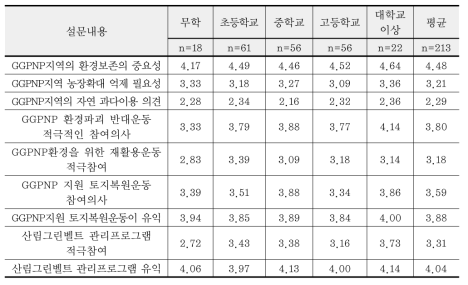 학력별 GGPNP 지역주민의 환경인식