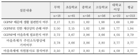 학력별 GGPNP지역 환경보전과 주민생활의 질