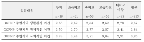 학력별 GGPNP지역 생활·경제·사회적 여건