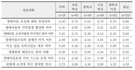 학력별 GGPNP 생태마을 조성에 대한 의견