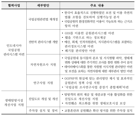 한국-인도네시아 국립공원 주요 협력방안(1차년도 연구 결과)