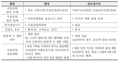 한국-인도네시아 국립공원 운영제도 비교(2차년도 연구 결과)