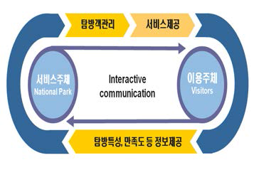 탐방객관리의 기본원칙