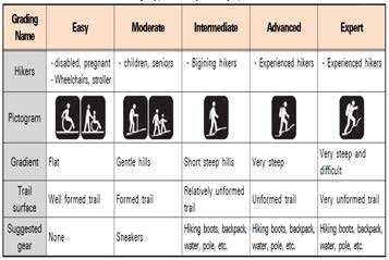 탐방로 등급제(영문)*