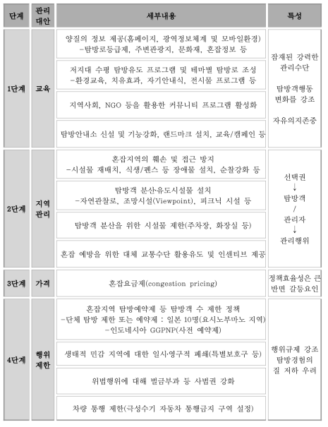 단계별 탐방객 관리 전략