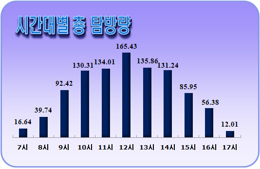 시간대별 탐방량