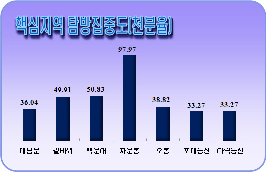 탐방 집중 지역별 탐방량