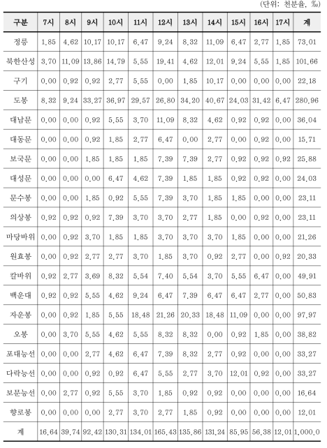 북한산국립공원 시․공간적 탐방집중도