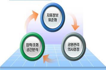 지표관리시스템 목표