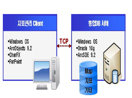 시스템 환경