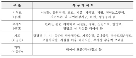 지표관리시스템 사용 데이터