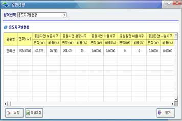 용도지구별 현황