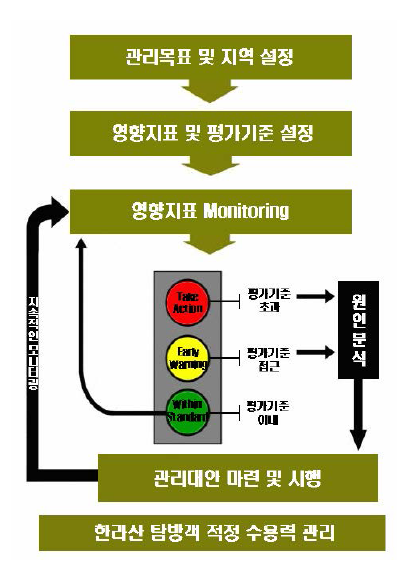 VERP모델 재구성