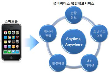 스마트폰 APP 개발 모식도(안)