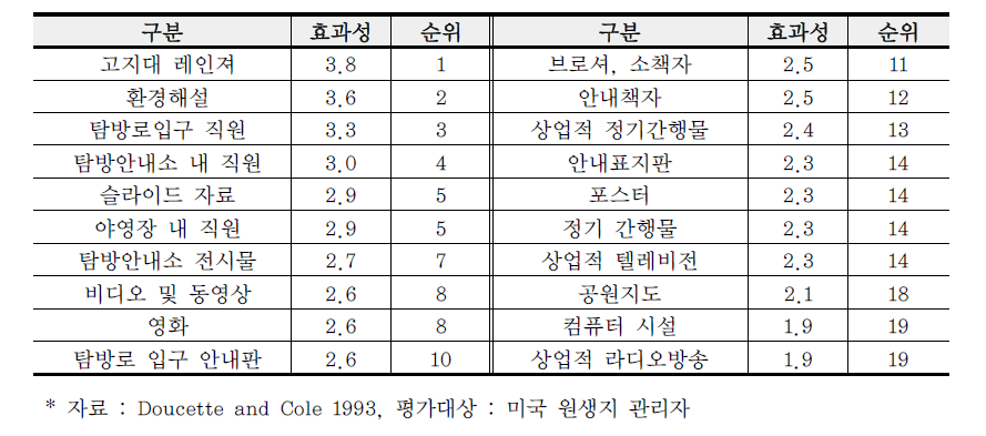 탐방객 교육자료 효과성 평가 결과