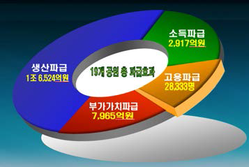 지역경제에 미치는 파급효과