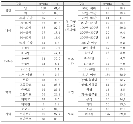 인구통계학적 특성