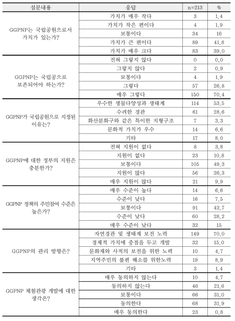 GGPNP에 대한 지역주민들의 일반적 의견