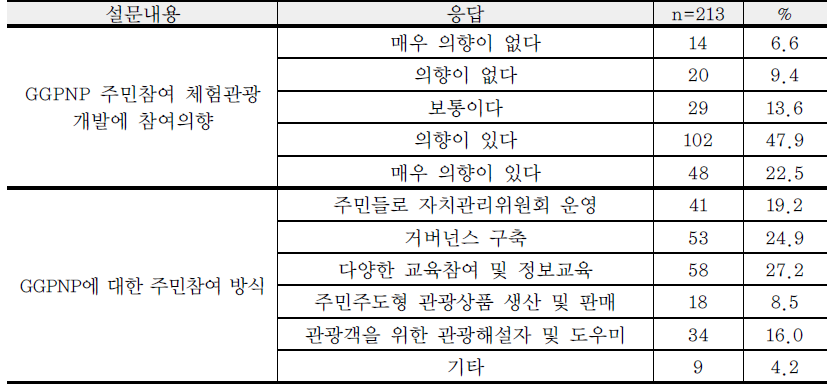 GGPNP에 대한 지역주민들의 일반적 의견 (계속)