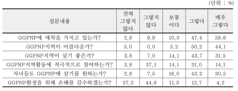 GGPNP에 대한 주민들의 애착심