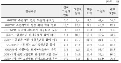 GGPNP 주변지역 환경인식