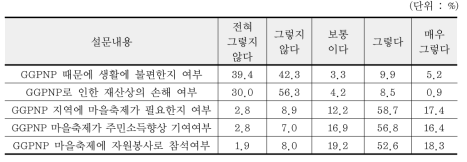 GGPNP 환경보전과 주민생활 질