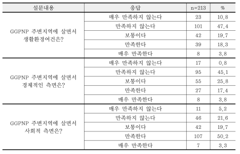 GGPNP 환경·경제·사회적인 만족도