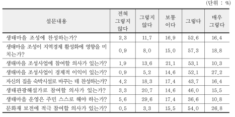 생태마을 조성에 관한 의견