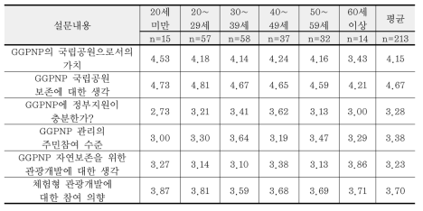 연령별 GGPNP에 대한 일반적 의견