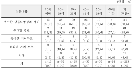 연령별 GGPNP가 국립공원으로 지정된 이유