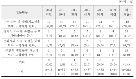 연령별 GGPNP 국립공원의 관리 방향