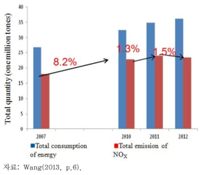 중국 NOx 배출량과 총 에너지소비량 추이