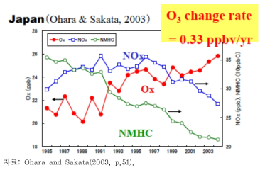 일본의 1985년 이후 NOx, Ox, NHCH의 농도변화
