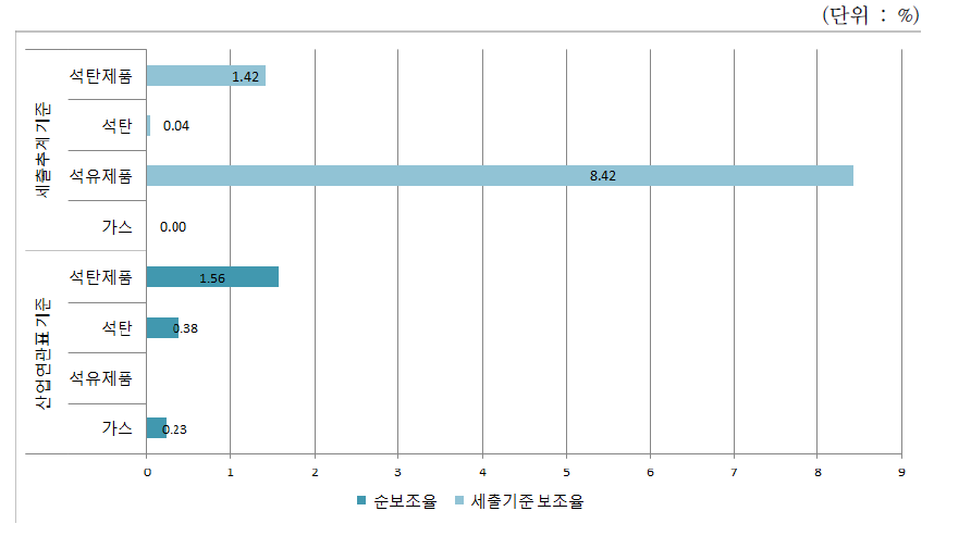 화석연료 보조율 비교