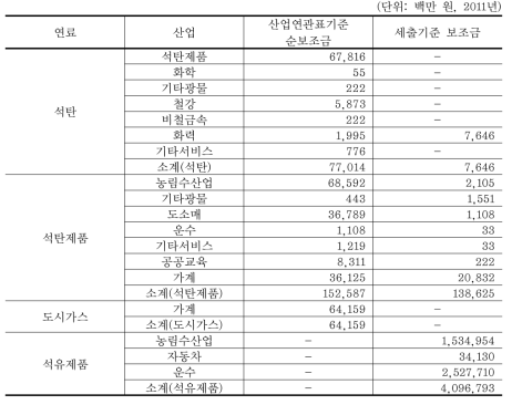 산업별 화석연료 보조금